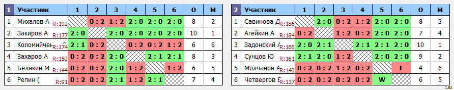 результаты турнира Новички (МАХ200)