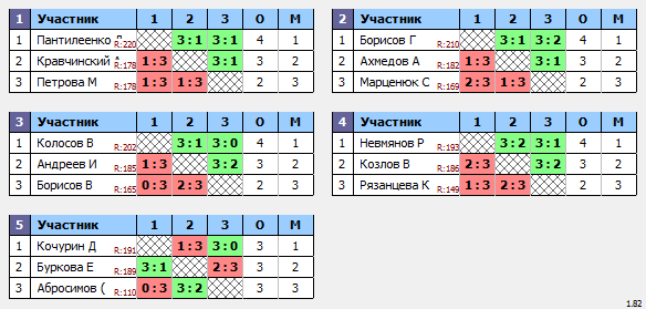 результаты турнира Макс-222 в ТТL-Савеловская 