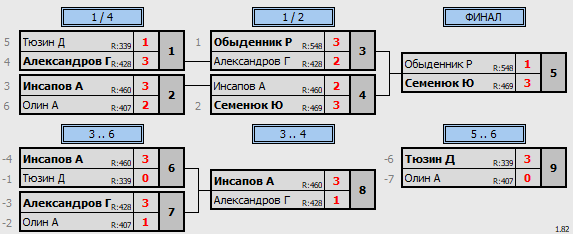 результаты турнира 