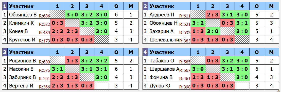 результаты турнира Макс - 750. Кубок Артамонова. 