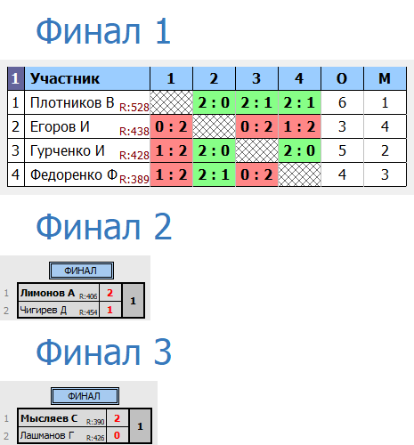 результаты турнира Депо. Первая лига