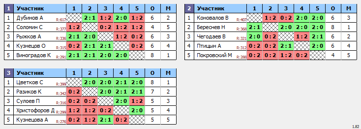 результаты турнира Кубок Лиги Поветлужье. 2 тур. 1 дивизион