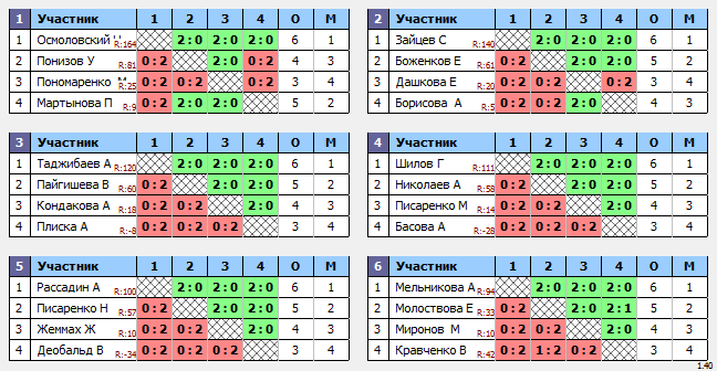 результаты турнира Подосинки