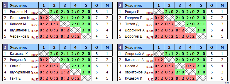 результаты турнира Первый весенний