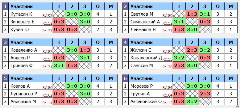 результаты турнира Макс-200 