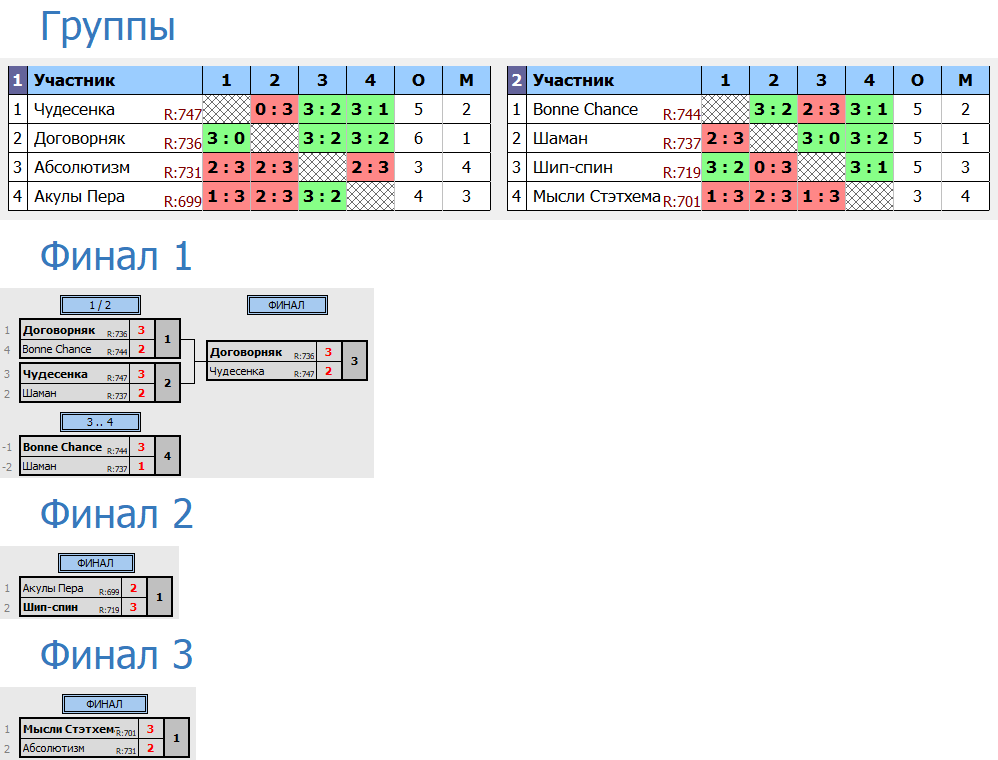 результаты турнира Лига - 250! 1-й тур Кубка RTTF 2024