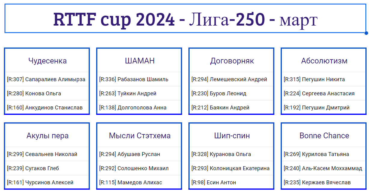 результаты турнира Лига - 250! 1-й тур Кубка RTTF 2024