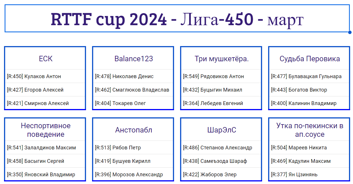 результаты турнира Лига - 450! 1-й тур Кубка RTTF 2024