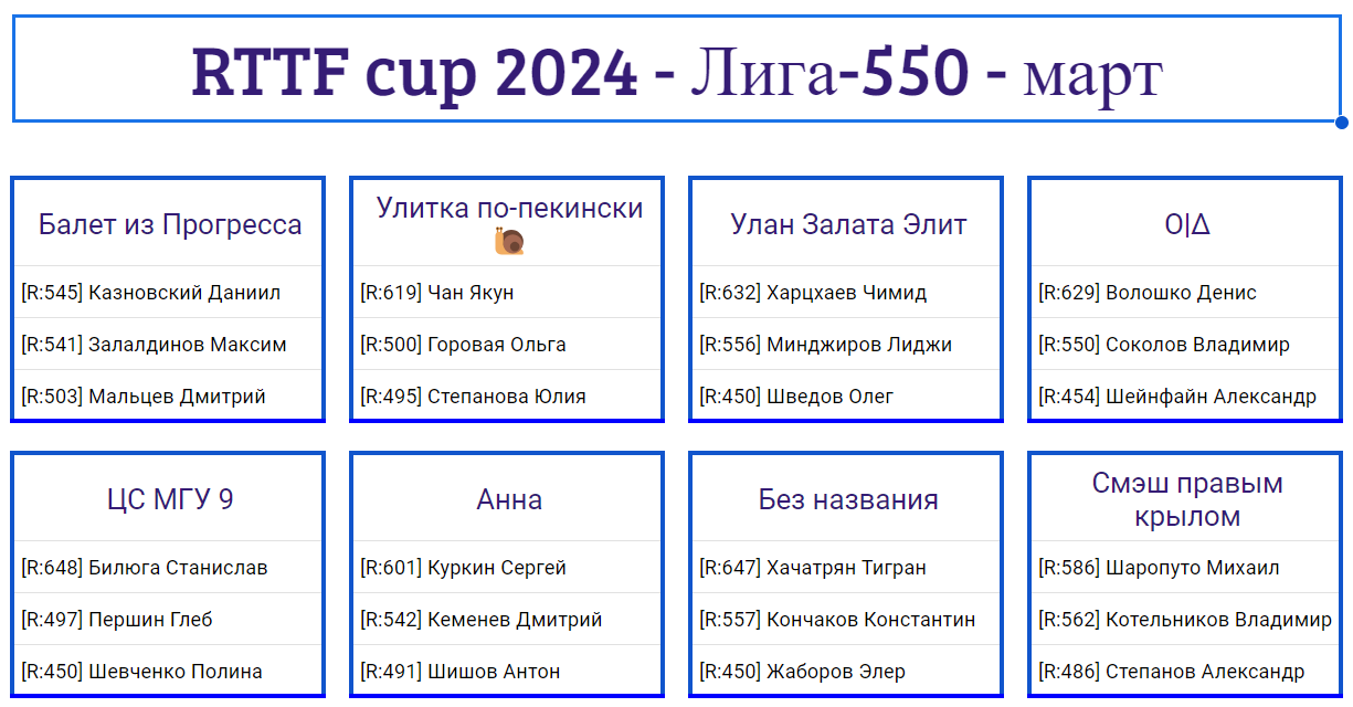 результаты турнира Лига - 550! 1-й тур Кубка RTTF 2024