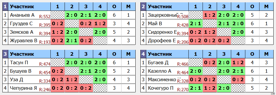 результаты турнира Квартальный Кубок города Владивостока. 4 тур