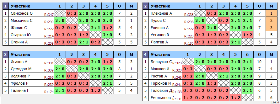 результаты турнира ЛЛНТНиНо_ЛЧ2024_второй дивизион