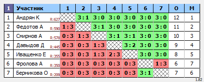 результаты турнира Открытый рейтинговый городской турнир