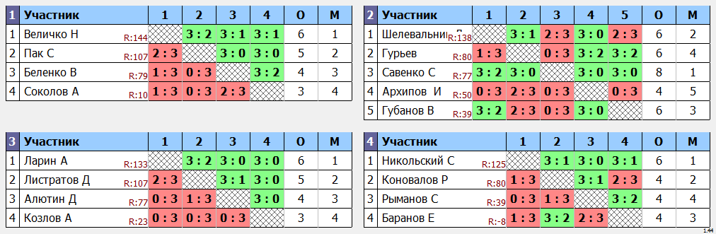 результаты турнира Крылья