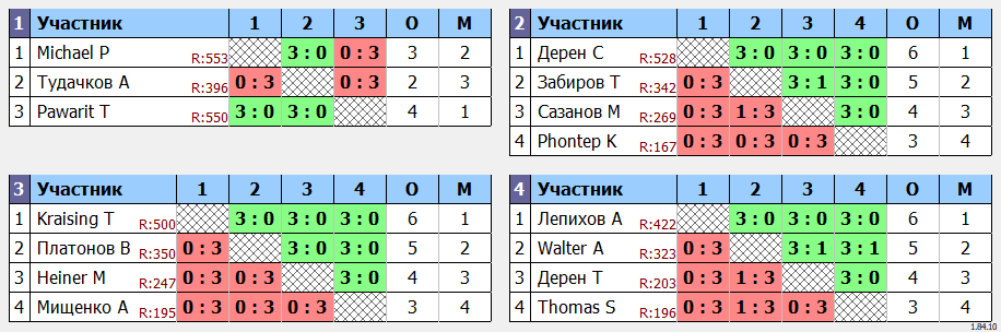 результаты турнира Открытый турнир ATT