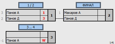 результаты турнира Звездочка