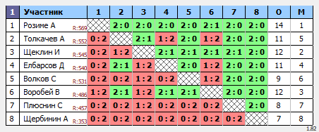 результаты турнира Субботняя тренировка
