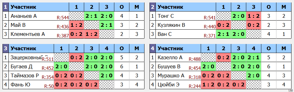 результаты турнира Квартальный Кубок города Владивостока. 5 тур