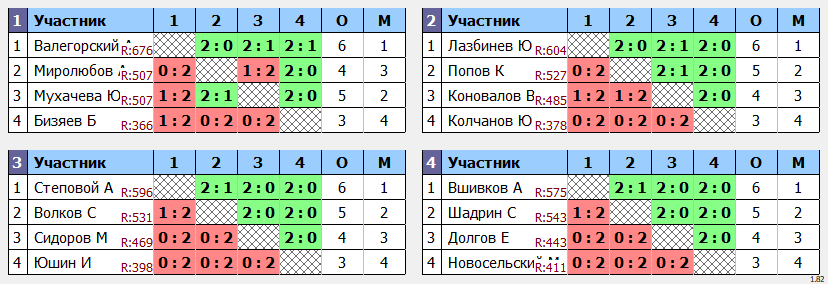 результаты турнира Пулька