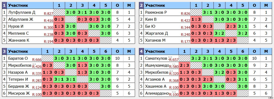 результаты турнира Еженедельный