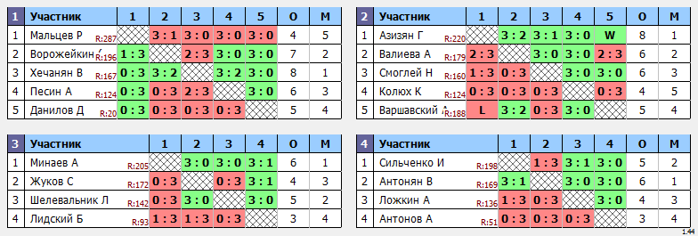 результаты турнира Крылья