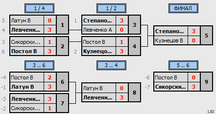 результаты турнира Открытый