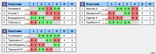 результаты турнира Лига Роз