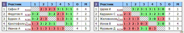 результаты турнира Первая лига