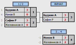 результаты турнира Первая лига