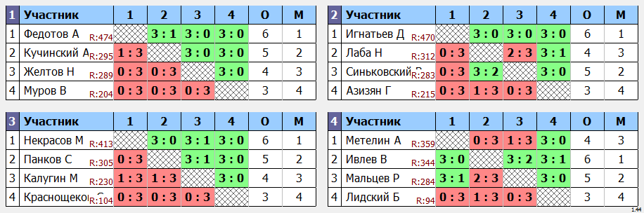 результаты турнира Крылья