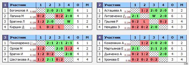 результаты турнира Личное Первенство СШ 