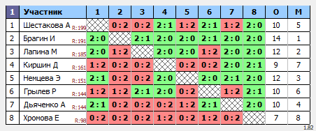 результаты турнира Личное Первенство СШ 