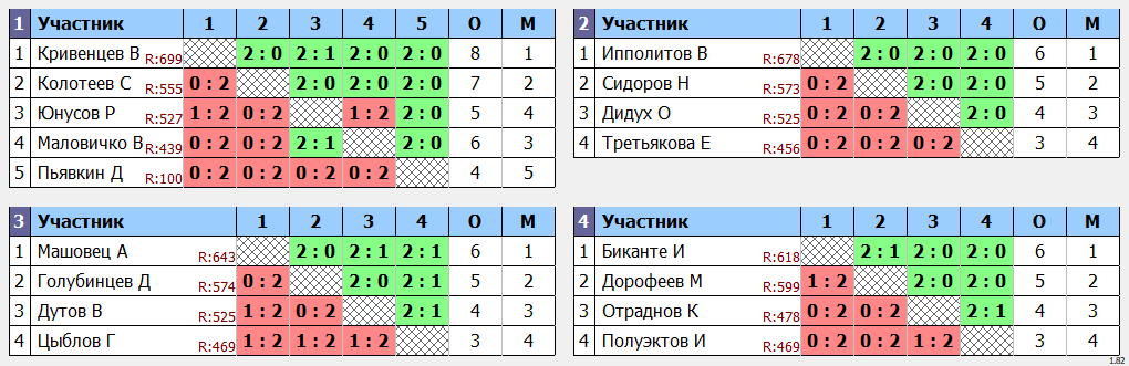 результаты турнира Ставрополь