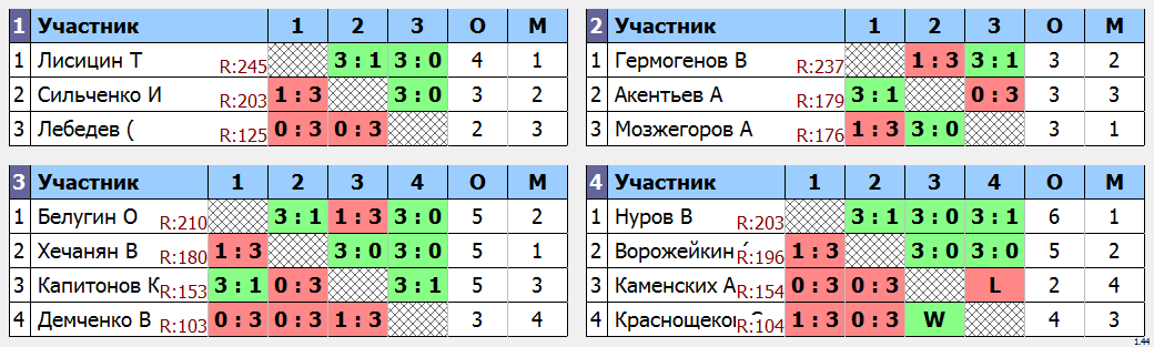 результаты турнира Крылья