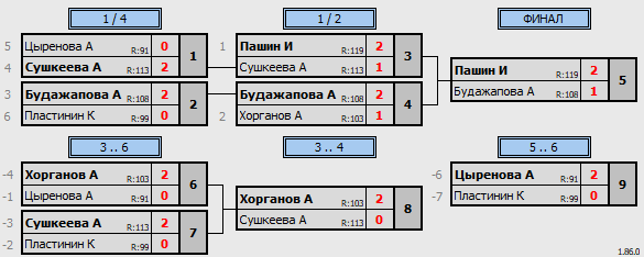 результаты турнира Детская Лига