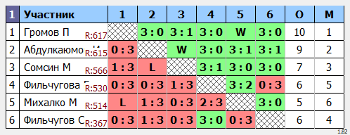 результаты турнира Мастерский