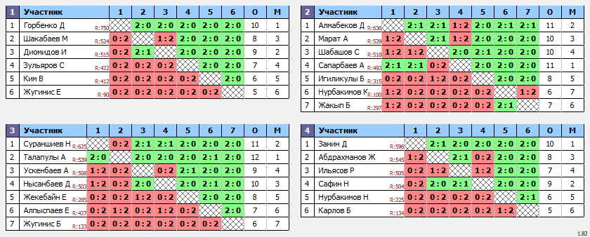 результаты турнира 