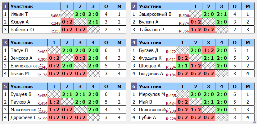 результаты турнира Квартальный Кубок города Владивостока. 6 тур