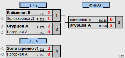 результаты турнира Квалификация на турнир ТОП 9