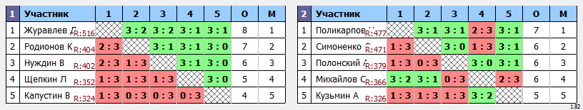 результаты турнира Лидеры клуба