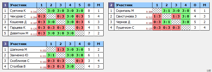 результаты турнира 