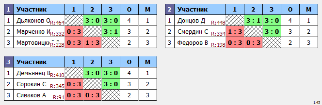 результаты турнира Краснознаменск