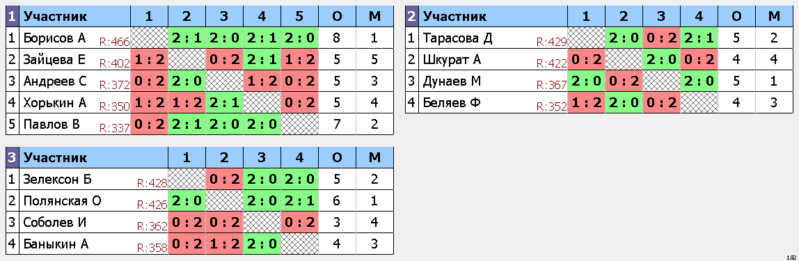 результаты турнира ЛЛНТНиНо_ЛЧ2024_первый дивизион