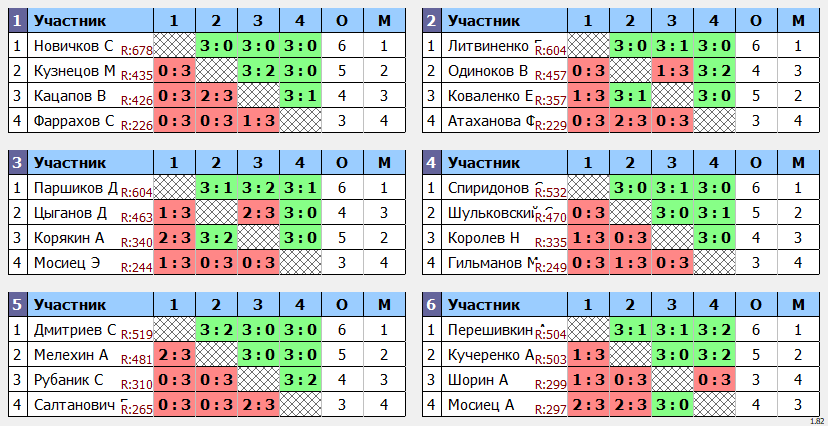 результаты турнира Дворец спорта Югра