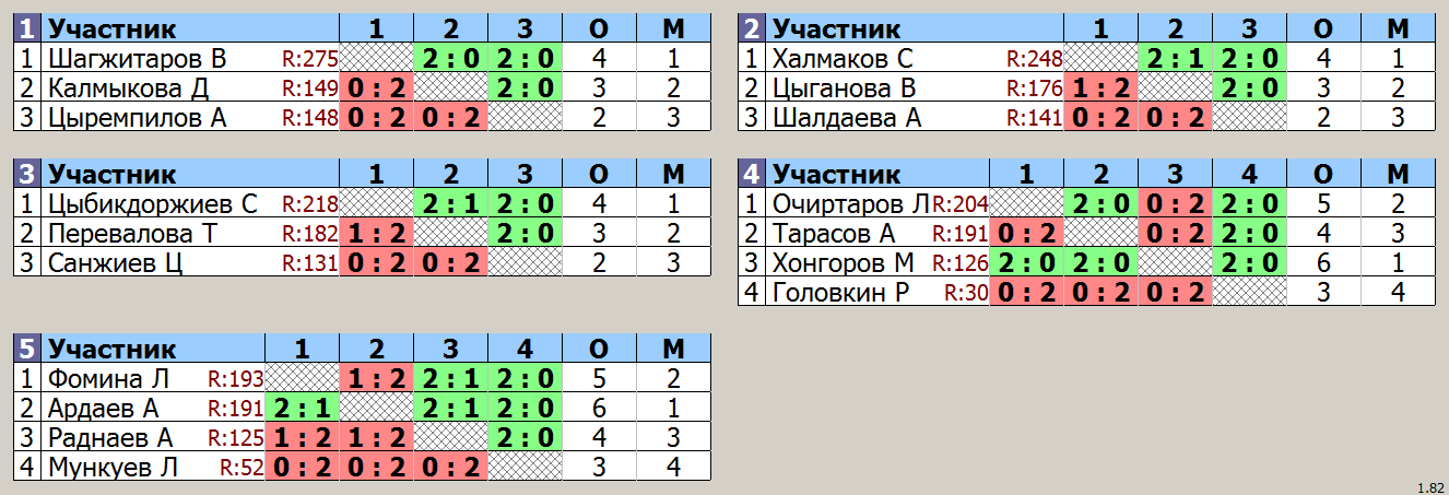 результаты турнира Праздничный турнир