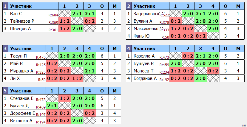 результаты турнира Квартальный Кубок города Владивостока. 7 тур