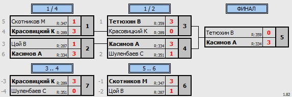 результаты турнира Matchball Cup