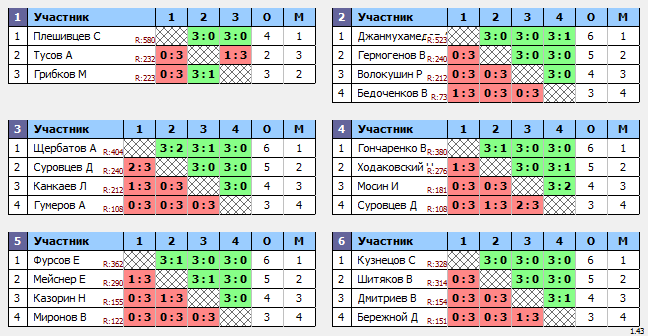 результаты турнира Угреша