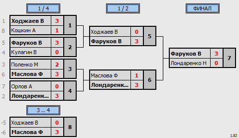результаты турнира Благотворительный турнир в поддержку Ароновой Майи