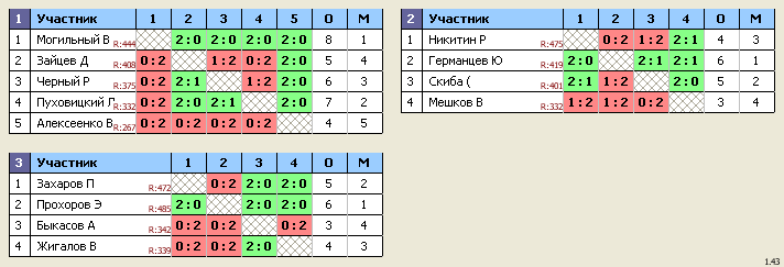 результаты турнира Королев, стадион 