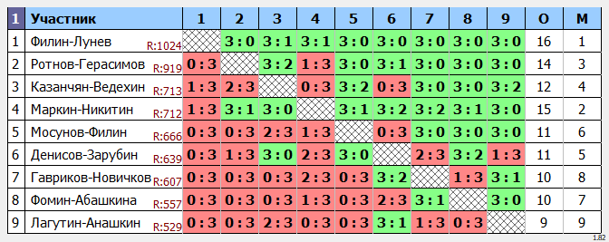 результаты турнира Форовый парный турнир